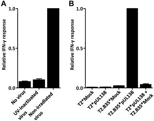 Figure 2. TAP-independent antigen presentation requires endogenous protein synthesis. (A) T2.B35 cells were infected with AdUL138 with or without UV inactivation and then assessed for endogenous presentation of pUL138 CD8+ T-cell epitope at 16 hours after infection. (B) T2 cells (HLA-B35−) were electroporated with an expression plasmid encoding pUL138 and then cocultured with mock electroporated T2.B35 (HLA-B35+) cells for 18 hours. These cells were then used as antigen-presenting cells in a standard intracellular cytokine secretion assay. The absolute (mean) percentages of T-cell response to reference cells were 20.2% and 35.9% in panels A and B, respectively. Data shown are from 2 independent experiments, each performed in triplicate samples (mean ± SEM).