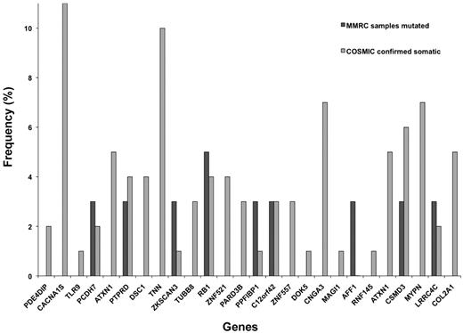 Figure 1. Frequency of somatic mutations in genes of interest within other tumor cohorts. Genes containing SNV identified in this case study patient were compared against the MMRC cohort of 38 myeloma genomes and the COSMIC database of other tumor types to determine the frequency of all somatic mutations in these genes within larger populations. This graph illustrates the frequency (percentage) of all somatic mutations in the MMRC cohort and in other tumors present in the COSMIC database. Frequencies with < 0.5% were counted as absent and were not included in the graph.