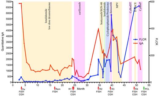 Figure 2. Clinical course of a patient with high-risk MM. The clinical course of a single patient (MC1130) studied throughout the entire disease course is shown. Red line indicates the quantitative IgA level detected and units are shown on the left y-axis. Blue line indicates the free light chain ratio detected with units shown on the right y-axis. Alternating color regions indicate type and durations of treatment received during each interval. Red arrows highlight the time points at which BM aspirates were analyzed, the green arrow indicates the time of collection of the terminal PCL sample from peripheral blood. Dx indicates diagnosis; Rem, remission: R1, relapse 1; R2, relapse 2; R3, relapse 3; and R4, relapse 4. The assays performed at each time point are indicated under their representative arrows.