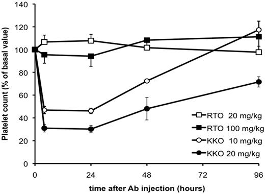 Figure 1. Effect of KKO and RTO on platelet counts in vivo. Platelet counts after intraperitoneal injection of KKO or RTO in the FcγRIIA/hPF4+ mice are shown. Platelet counts were measured before (basal = time 0) and 4, 24, 48, and 96 hours after antibody injection. Data are mean ± 1 SEM of 5 animals for each condition.