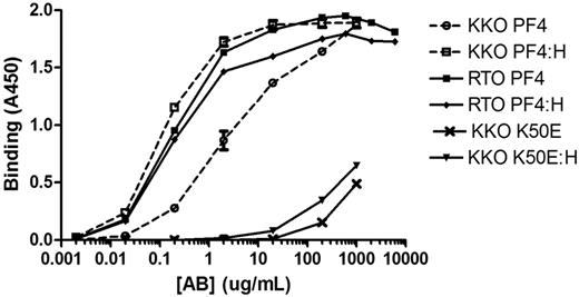 Figure 2. Binding of KKO and RTO measured by ELISA. PF4 alone, PF4:H, PF4K50E alone, and PF4K50E:H. Data are the mean ± SEM of at least 3 independent experiments performed in triplicate.