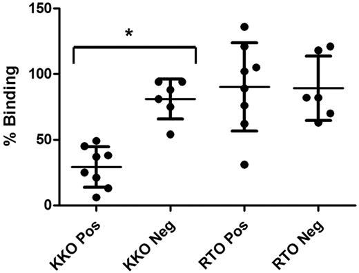 Figure 3. Inhibition of KKO and RTO by human HIT antibodies. Scattergram showing inhibition of model antibody (KKO or RTO) binding to PF4:H by human plasma containing anti-PF4 antibodies (ELISA positive). Pos denotes competition with antibodies from SRA-positive patients, and Neg denotes competition with antibodies from SRA-negative patients. Means ± SDs are shown (*P < .0001).