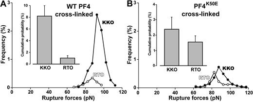 Figure 4. Rupture force histograms for KKO and RTO binding to PF4. (A) Frequency of events in each 5-pN bin was plotted against the average force for that bin after normalizing for the total number of interaction cycles. PF4 tetramers were attached covalently to pedestals and cross-linked with glutaraldehyde, and Ab was covalently attached to latex beads in the absence of heparin. Each curve represents ∼ 10 000 contact cycles of bead to pedestal. The probability of KKO binding to PF4 is much greater than for RTO, and the binding strength is slightly higher. Inset shows the cumulative binding probability for KKO and RTO. (B) Similar analysis of KKO and RTO interactions with the glutaraldehyde-treated PF4K50E mutant that does not form tetramers. In this case, the probability of binding of KKO is lower and comparable with that of RTO.