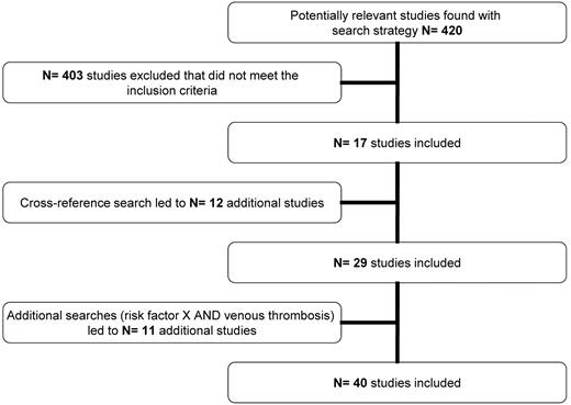 Figure 1. Flowchart of the PubMed literature search.