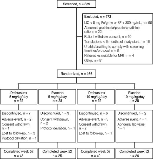 Figure 1. Patient disposition. *Other: (n = 2) > 20 transfusions/lifetime (note: patients were excluded before the protocol was amended to remove this criterion); (all n = 1): (i) iron chelation therapy < 6 months of study start (note: the protocol was amended to exclude patients with iron chelation therapy < 1 month of study start; however, this patient was excluded before this protocol amendment): (ii) concomitant hydroxyurea; (iii) concomitant autoimmune hemolytic anemia with severe anemia; (iv) ALT > 3× ULN (note: the protocol was amended to exclude patients with ALT > 5× ULN; however, this patient was excluded before this protocol amendment); (v) invalid creatinine results; (vi) safety concern; and (vii) rescreened by mistake.