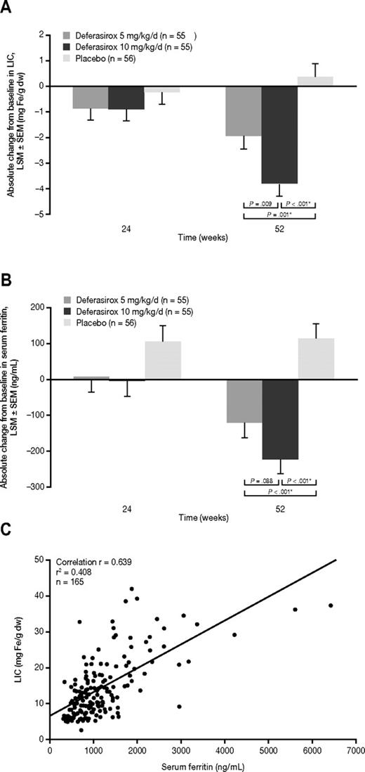 Figure 2. LIC and serum ferritin measurements. (A) Absolute change ± SEM in LIC over time. (B) Absolute change ± SEM in serum ferritin over time. (C) Relationship between LIC and serum ferritin at baseline. *P value adjusted with the Dunnett method. For serum ferritin, the quarterly average was used and the last available quarter was carried forward.