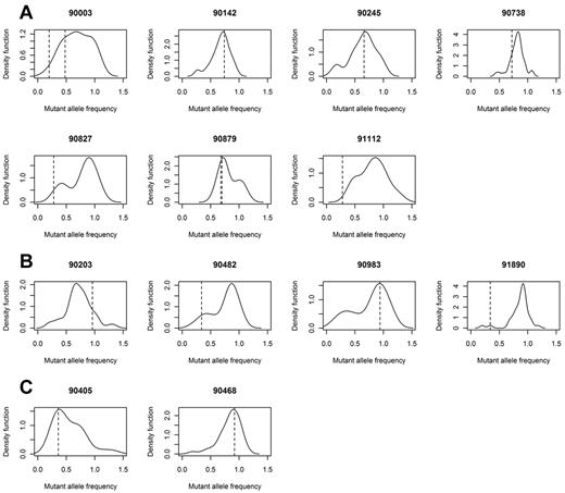 Figure 4. Gaussian kernel density plots indicating the frequency of cells carrying all acquired mutations. Frequency is calculated by adjusting mutant allele burden by copy number of the loci mutated. Samples with mutated KRAS (A), NRAS (B), or BRAF (C) indicates that driver mutations may be in major (> 0.5) or minor (< 0.5) clone populations. Frequency of the mutated RAS pathway gene is indicated by a dotted line.