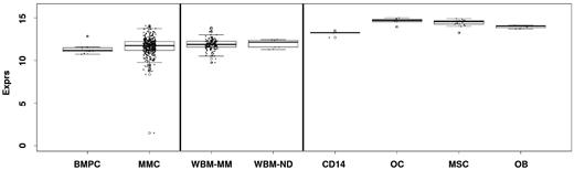 Figure 2. Expression of ANXA2 in the whole BM and cells within. Expression of ANXA2 is shown in the whole BM of myeloma patients (WBM-MM) and normal donors (WBM-ND) as well as osteoclasts (OCs), osteoblasts (OBs), and their precursors, mesenchymal stromal cells (MSCs) and CD14+ monocytes/macrophages (CD14), respectively, compared with normal (BMPCs) and malignant (MMCs) plasma cells.