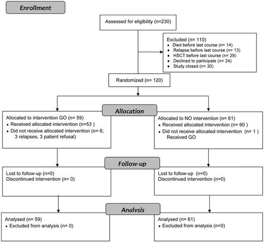 Figure 2. Patient flow and randomization in the NOPHO-AML 2004 protocol. Postconsolidation GO randomization in patients diagnosed from 2004 to 2010.