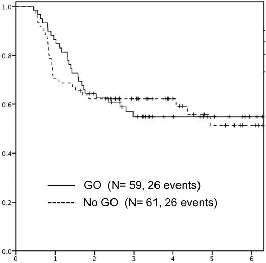 Figure 3. EFS in patients randomized to GO versus no further therapy (no GO).