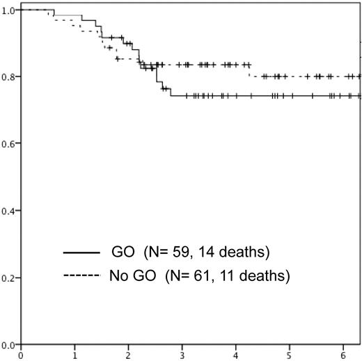 Figure 4. Overall survival in patients randomized to GO versus no further therapy (no GO).
