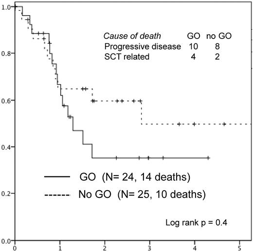 Figure 5. Survival after relapse in patients randomized to gemtuzumab ozogamicin (GO) versus no further therapy (no GO).