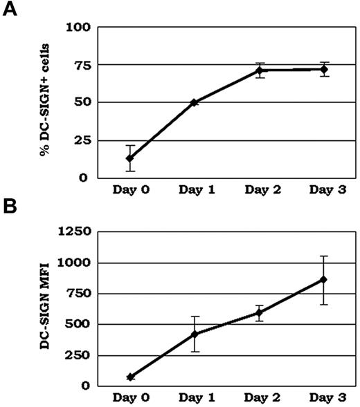 Figure 1. Surface expression of DC-SIGN increases as monocytes differentiate into iDCs. PBMCs were isolated by density gradient centrifugation and cultured for 3 days in the presence of DC growth factors. Cells were collected on each day and incubated with anti–DC-SIGN mAb, followed by incubation with a secondary Ab conjugated to Alexa Fluor 488 and analysis by flow cytometry. (A) Percentage of positive cells. (B) Mean fluorescence intensity (MFI; n = 3).