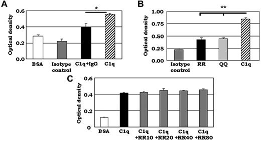 Figure 3. DC-SIGN binds to C1q at the IgG-binding site. (A) IgG reduced the binding of C1q to DC-SIGN significantly. ELISA experiments were performed using C1q premixed with human IgG in a 1:10 molar ratio for 15 minutes at 37°C. C1q/IgG was added to DC-SIGN– or BSA-coated plates and binding was detected using C1q pAb. One representative experiment is shown (n = 3). *P < .05. (B) Synthetic peptide corresponding to C1q-A chain residues 155-164 bound to DC-SIGN, and the Arg residues (162-163) were not required for binding. ELISA binding studies were performed using 2 synthetic peptides, the C1q-A-chain peptide containing 2 adjacent Arg residues (RR) and another peptide that had 2 glutamines (QQ) substituting for the 2 Arg residues at positions 162-163 (n = 3). *P < .05. (C) Competition of a synthetic peptide corresponding to C1q-A 155-164 did not diminish binding of C1q to DC-SIGN. Competition ELISA experiments were performed using purified, soluble C1q and the synthetic C1q peptide RR. Biotinylated C1q and increasing concentrations of RR (0-80 μg/mL) were added to DC-SIGN–coated plates and binding was detected using anti-C1q oAb. One representative experiment is shown (n = 3).