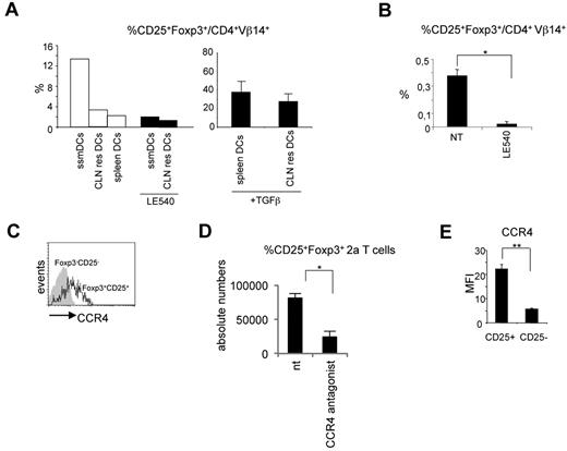 Figure 3. Migratory DCs are responsible for iTreg cell conversion. (A) In vitro differentiation of CD25+Foxp3+ 2a T cells induced by migratory (MHC class IIhighCD11c+, ssmDCs), CLN resident (MHC class IIlowCD11c+, CLN res DCs), or spleen resident (MHC class IIint/highCD11c+, spleen DCs) DCs from wild-type BALB/c mice loaded with the Bpep. Where indicated, the RA receptor inhibitor LE540 and TGF-β have been added to the cocultures. The experiment has been repeated 3 times with similar results. (B) Inhibition of CD25+Foxp3+ 2a T-cell generation in vivo by the LE540. DC-tg Rag2-deficient animals were adoptively transferred with naive 2a T cells and treated every second day with the inhibitor for 3 weeks. The percentage of CD25+Foxp3+ 2a T cells on the total 2a T-cell population was determined by cytofluorimetric analysis 3 weeks after transfer. Data are mean ± SEM of 4 mice analyzed in 2 independent experiments. (C) Flow cytometry of the CCR4 expression by the indicated lymph node populations of 2a T cells 2 weeks after transfer into DC-tg Rag2-deficient mice. The experiment was repeated 3 times with similar results. (D) Reduction in the numbers of CD25+Foxp3+ 2a T cells in the lymph nodes of transferred mice after treatment with the CCR4 inhibitor, AF399/42018025. DC-tg Rag2-deficient mice were transferred with naive 2a T cells and treated with the CCR4 inhibitor. Absolute numbers of CD25+Foxp3+ 2a T cells were then assessed by flow cytometry. NT indicates nontreated mice. Data are mean ± SEM of 4 mice analyzed in 2 independent experiments. (E) Flow cytometric analysis of CCR4 expression by CD25+Foxp3+ 2a T cells generated in vitro as described in panel A. CCR4 mean fluorescence intensity (MFI) on CD25+Foxp3+ and CD25−Foxp3− 2a T cells after coculture with ssmDCs from BALB/c mice in presence of the Bpep. The experiment was repeated twice with similar results. *P < .05; **P < .01.