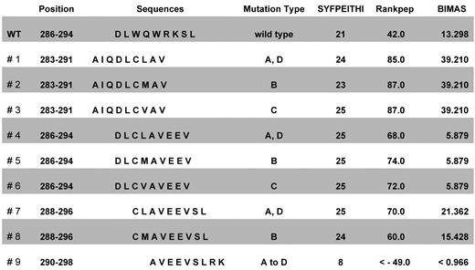 Figure 1. Positions, sequences, and ranking of epitopes derived from the mutational region of NPM1. The entire amino acid sequences of the NPM1 wild-type protein and of the mutated cytoplasmic NPM1 types A, B, C, and D were screened for HLA-A*0201–binding T-cell epitopes using several software programs. The ten 9 mer peptides NPM1#1 to NPM1#9 and wild-type with the highest scores for human HLA-A*0201 binding were used for further experiments.