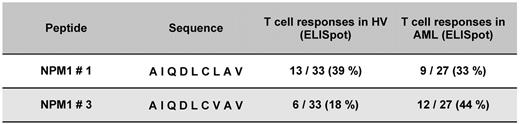 Figure 2. Frequency of specific immune responses against different NPM1-derived epitopes from the mutational region in HVs and in AML patients with an NPM1 mutation. CD8+ T cells separated from 33 HVs and 27 AML patients with NPM1mut were stimulated with NPM1#1 to NPM1#9 and wild-type in a MLPC. Epitope recognition by these T cells was measured as IFN-γ and granzyme B secretion by ELISPOT. Significant frequencies of CD8+ T cells specific for epitopes #1 and #3 derived from the mutational region NPM1 could be detected in HVs and in AML patients with NPM1mut. Whereas the frequency of peptide #1–specific CD8+ T cells was equal in HVs and NPM1mut AML patients (nonsignificant), responses to peptide #3 were more frequent in AML patients than in HVs (P = .046).