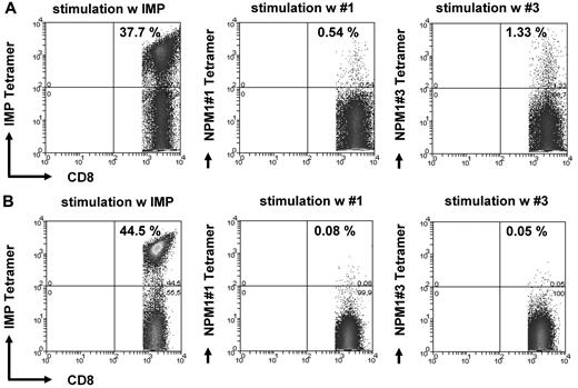 Figure 4. Tetramer staining of CD8+ T cells specific for the NPM1mut-derived peptides #1 and #3. The frequency of CD8+ T lymphocytes specifically recognizing NPM1mut peptides #1 and #3 was assessed by counterstaining CD8 T cells with tetramers with the respective epitope peptide in an AML patient with a NPM1mut (A). (B) Negative controls using an individual who was negative against NPM1 peptides #1 and #3 in ELISPOT analysis. IMP tetramer staining served as a positive control for the experiments shown in both A and B.