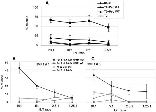 Figure 5. Cr51-release assays for the assessment of cytotoxic activity of CD8+ T lymphocytes of 4 HVs against the peptide NPM1#1. (A) NPM1#1–specific cytotoxic T lymphocytes (CTLs) were generated from 4 HVs and cytotoxic activity was assessed by Cr51-release assays using peptide-pulsed T2 cells as target cells. NPM1#1–specific CTLs showed a specific lysis of 57.1%-71.3% at an E/T ratio of 20:1. The counts were verified in 4 different HVs, as indicated by the error bars. T2 cells pulsed with a wild-type peptide or no peptide served as negative controls. The lytic potential of CTLs specifically recognizing epitope peptides derived from NPM1 mutations was further assessed in an autologous setting using PBMCs from AML patients with a blast percentage > 80% as targets. Only blasts with NPM1 mutations (“NPM1 mut”) #1 (B) and #3 (C) were lysed in a context of HLA-A2. Blasts from patients without NPM1 mutations (wild-type; “NPM1 WT”) or without HLA-A2 expression were not recognized. K562 cells lacking HLA-A2 were used as a negative control. These experiments clearly demonstrate that epitope peptides derived from NPM1 mutations #1 and #3 are naturally processed and recognized in the context of HLA-A2.