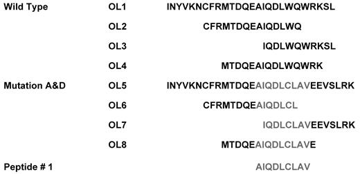 Figure 6. Peptide design of NPM-1–derived peptides for CD4+ and/or CD8+ T-cell induction assays. Several HLA-DRB1–binding motifs derived from either intact or mutated NPM1 sequences were predicted for their specific binding capacity using the SYFPEITHI program.