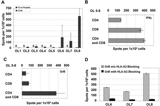 Figure 7. OL analysis for CD4 and/or CD8 recognition. All OLs were analyzed by ELISPOT with PBMCs from 8 HVs individually for granzyme B (A). NPM1#1 CD8+ T cells were assessed for IFN-γ (B) and granzyme B (C) secretion activity in settings of coculture with HLA-DR*0701/binding OL mixture of 5-8. Secretion of CD8+ T cells was diminished by specifically blocking the HLA-A2 receptor as assessed by granzyme B ELISPOT (D).