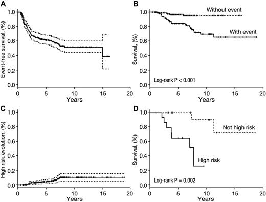 Figure 3. Durability of response after horse ATG. (A) Time to first late event among responders. The probability of a first late event (relapse or clonal evolution) among responders (N = 243) is approximately 50%. (B) In those who do not experience a late event, long-term survival in 10 years is excellent at 95%, whereas in those who experience a late event survival is not as favorable (65% in 10 years). (C) In our experience, high-risk evolution to monosomy 7, complex karyotype, high-grade myelodysplasia, or leukemia occurs in approximately 10% of responders long term. (D) Among responders who clonally evolved (any cytogenetic abnormality), survival was worse in those with a high-risk clonal event (monosomy 7, high-grade myelodysplasia, complex karyotype, or leukemia) compared with responders who do not experience high-risk evolution (principal karyotype findings in this lower risk group were trisomy 8 and del13q). Of note, among the high-risk clonal evolutions in responders, all occurred in those who achieved a partial hematologic response at 6 months after immunosuppression. (A,C) SD values (P = log-rank). Day 0 for all curves is the time of first horse ATG-based therapy. Data for other experimental immunosuppressive therapies as first-line are not shown. A late event is defined as either relapse or clonal evolution, whichever occurred first. Patients with repeated relapses or cytogenetic abnormalities were counted once at the time of first event.