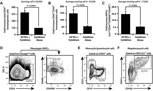 Figure 1. Serum- and cytokine-free EC cocultures supplemented with low doses of SCF, Flt3L, and TPO expand phenotypically marked HPCs/HSPCs and differentiated hematopoietic progenitors. Human umbilical cord blood (hCB) was enriched for CD34+ cells, and 5 × 104 CD34+ cells were cocultured with or without E4+ECs. (A-C) Cocultured hematopoietic cells were cumulatively expanded. Day 12 was chosen for analyses because of rapid attrition of hematopoietic cells, which were cultured without feeder cells. (A) Total hematopoietic cell expansion. (B) Total CD45+CD34+ HPC expansion. (C) Total phenotypically marked HSPC expansion defined by CD45+ Lin−CD34hi+CD45RA−CD49f+. Note that human hematopoietic cells that were cocultured with E4+ECs expanded significantly more compared with cultures without vascular feeder cells. (D) Representative contour plots of day 12 cumulative expansion of CD45+Lin−CD34hi+CD45RA−CD49f+ on E4+ECs. (E) Representative contour plots of day 12 cumulative expansion of CD33+CD14+ and CD33+CD15+ myeloid progenitors on E4+ECs. (F) Representative contour plots of day 12 cumulative expansion of CD51/61+CD41a+CD42b+ megakaryocytic progenitor cells on E4+ECs. Ranges of fold expansion are listed in supplemental Table 1. Results were analyzed using Student t test, and P < .05 was considered significant. Data are mean ± SD.
