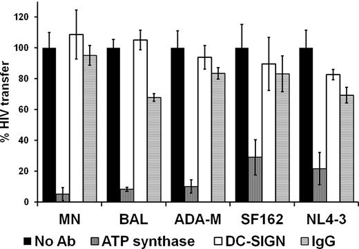 Figure 3. Anti-ATP synthase β-chain antibodies block DC-mediated transfer of multiple strains of HIV-1. The indicated HIV-1 strains were all propagated in the Sup-T1 cell line. Data are presented as in Figure 1. All antibodies used in this figure as well as in subsequent figures were at concentrations as specified in “Measuring transfer of HIV-1 to target cells by APCs” and for Figure 1.