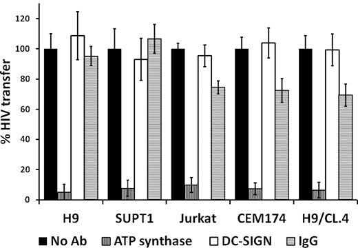 Figure 4. The inhibitory effect of anti-ATP synthase β-chain antibodies on HIV-1 transfer is not affected by the cell line in which the virus is propagated. HIV-1 MN was propagated in the different T-cell lines as indicated. MDDC-mediated viral transfer activity to target TZM cells was measured as described in “Measuring transfer of HIV-1 to target cells by APCs.” A total of 100% transfer activity was determined for each cell line as the maximal transfer activity obtained in the absence of added antibody (No Ab).
