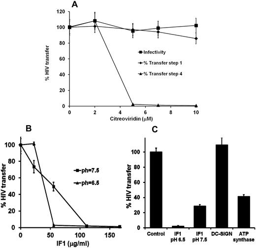 Figure 5. ATP synthase inhibitors prevent APC-mediated HIV-1 transfer at the cell-cell interaction step. (A) The ATP synthase inhibitor, citreoviridin, was added to the transfer assay with DCs at the indicated concentrations either at step 1 (diamonds) or at step 4 (triangles) of the assay as described in “Measuring transfer of HIV-1 to target cells by APCs.” “Infectivity” represents the direct effect of the inhibitor on the infectivity of the virus as measured directly on TZM cells. The infectivity in the absence of citreoviridin was determined as 100%. (B) Dose-dependent inhibition of APC-mediated HIV-1 transfer by recombinant IF1 at different pH. Viral transfer was mediated by DC-Raji cells, and 25 μg (8.3 × 10−5M) of the endogenous inhibitor IF1 was added at the step of APC-target cell interaction. (C) Effect of different inhibitors on DC-mediated HIV-1 transfer at the step of APC-target cell interaction. Control indicates no inhibitors. The amount of protein used per assay was 10 μg (1.3 × 10−7M) for each antibody and 25 μg (8.3 × 10−5) for IF1. Experiments were repeated at least 3 times and were performed in triplicates. Bars represent the SEM of the individual samples in a group.
