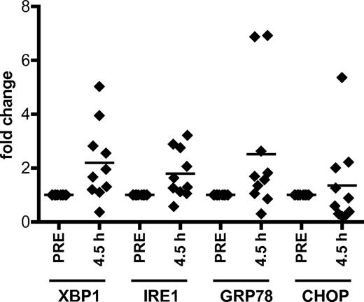 Figure 5. Flavopiridol induces ER stress in CLL cells. Real-time RT-PCR for XBP1, IRE1, GRP78, and CHOP in CLL cells (n = 10) collected from patients undergoing flavopiridol treatment. P values were calculated for comparisons between gene expression in pretreatment samples versus samples collected at the end of infusion (4.5 hours). P = .0008 for IRE1. P = .0016 for XBP1. P = .033 for GRP78. For all real-time RT-PCR experiments described here and in the following figures, we used CD52 as control housekeeping gene.
