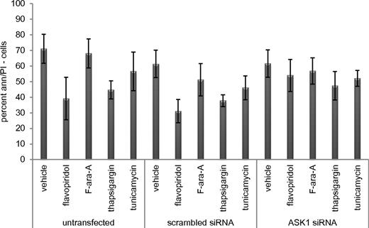 Figure 7. ER stress molecule ASK1 is necessary for flavopiridol-induced cell death. Viability of CLL cells (n = 5) untransfected or transfected with scrambled or ASK1 siRNA, then treated with flavopiridol (2μM), F-ara-A (5μM), thapsigargin (1μM), or tunicamycin (3 μg/mL) 24 hour after transfection. Flavopiridol cytotoxicity decreased in the presence of ASK1 siRNA (P = .0005).