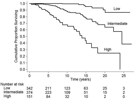 Figure 1. Estimate of survival of 867 patients with essential thrombocythemia, by IPSET score. Three risk factors were taken into account: age ≥ 60 years (2 points), leukocyte count ≥ 11 × 109/L (1 point) and prior thrombosis (1 point). The resulting risk categories were low (sum of scores = 0), intermediate (sum of scores = 1 or 2), and high (sum of scores = 3 or 4) with significantly different survivals: not reached in low-risk patients, 24.5 years (95% CI: 22.3-NR) in intermediate risk, and 14.7 years (95% CI: 11.9-18) in high-risk patients.