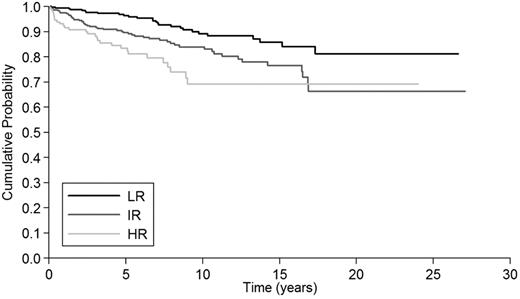 Figure 2. Estimate of thrombosis-free survival in 867 patients with essential thrombocythemia, by IPSET score. Three risk factors were taken into account: age ≥ 60 years (2 points), leukocyte count ≥ 11 × 109/L (1 point) and prior thrombosis (1 point). The resulting risk categories were low (sum of scores = 0), intermediate (sum of scores = 1 or 2), and high (sum of scores = 3 or 4) with significantly different 10-year thrombosis-free survival: 89% (95% CI: 84%-93%) for patients in the low-risk category, 84% (95% CI: 78%-88%) for those in the intermediate risk and 69% (95% CI: 57%-78%) for those in the high risk.