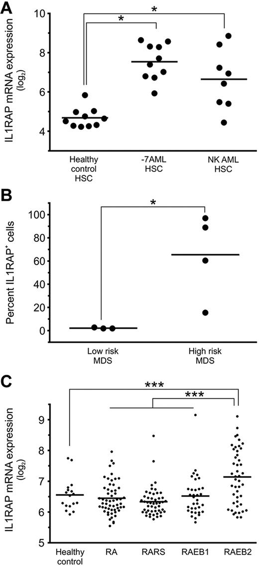 Figure 3. IL1RAP is overexpressed on stem cells of patients with AML with monosomy 7, AML with normal karyotype, and high-risk MDS. (A) IL1RAP gene expression in phenotypically defined HSCs (Lin−CD34+CD38−) in HCs (n = 10), AML with monosomy 7 (n = 10), and AML with normal karyotype (n = 8). *Differences compared with the HC group are statistically significant (P < .05 in both cases). (B) IL1RAP protein expression was determined in Lin−CD34+CD38− cells in MDS patients (n = 7: 3 with low-risk and 4 with high-risk MDS). An isotype control was used to define IL1RAP positivity in each experiment. Percentages of IL1RAP+ cells are shown. *P < .05. (C) IL1RAP mRNA expression in CD34+ cells of different types of MDS (n = 183 total) with refractory anemia (RA), refractory anemia with ringed sideroblasts (RARS), and refractory anemia with excess blast types 1 (RAEB1) and 2 (RAEB2), and CD34+ cells of HCs (n = 17). ***P < .001.