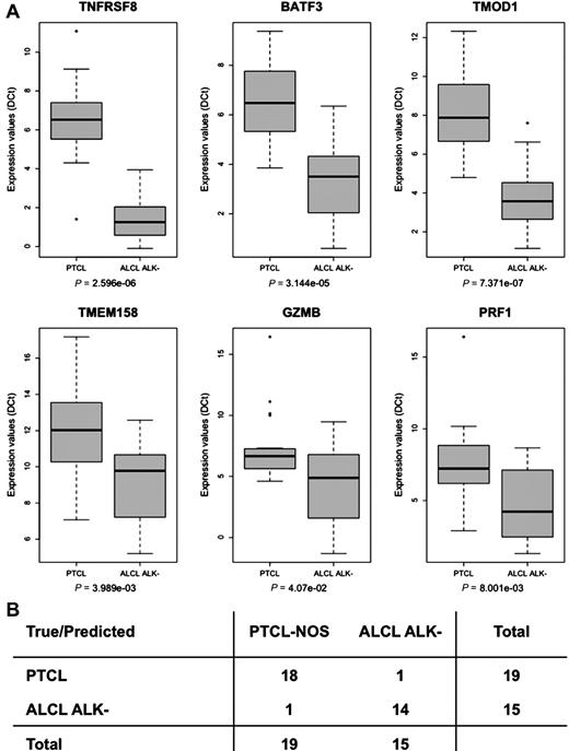Figure 3. Validation of a 3-gene model classifier by RT-qPCR in cryopreserved samples. (A) Box plot showing RT-qPCR quantification of TNFRSF8, BATF3, TMOD1, TMEM158, GZMB, and PRF1 expression in PTCL-NOS and ALK− ALCL. Statistical significance calculated using the Wilcoxon rank-sum test are shown. Expression levels are given as ΔCt. (B) Classification accuracy measures. positive predictive value, 94.7%; negative predictive value, 93.3%.