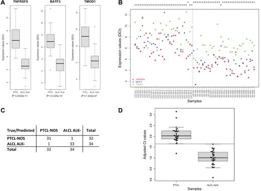 Figure 4. Validation of the 3-gene model classifier by RT-qPCR in FFPE tissues. (A) Box-plot and (B) point-wise distribution showing RT-qPCR quantification of TNFRSF8, BATF3, and TMOD1 expressions in FFPE samples of PTCL-NOS (n = 32) and ALK− ALCL (n = 34), together with the predicted output using LDA and leave one-out procedure. P indicates PTCL; and A, ALCL. (C) Classification accuracy measures. positive predictive value, 96.9%; negative predictive value, 97.1%; (D) Box-plot and strip-chart distributions of the metagene values. Gray band indicates the unclassifiable samples area.