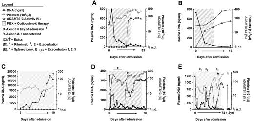 Figure 2. Plasma DNA levels indicate the disease state of TTP patients during therapy. Analysis of serial plasma samples from patients of the investigational cohort. Time course of plasma DNA (black circles), ADAMTS13 activity (gray triangles), and platelet counts (open circles) of patients A through E with acute acquired TTP during PEX and corticosteroid therapy. The shaded area marks the time of PEX therapy. Samples with ADAMTS13 activity below 5% were plotted as 1/n.d. (not detected). Day 0 is the time of admission and start of therapy. Patient A (A) and patient B (B) represent a good outcome of PEX therapy. Platelet counts, ADAMTS13 activity, and plasma DNA levels normalized during therapy. (C) Patient C developed a catheter sepsis during therapy. Platelet counts and ADAMTS13 activity did not improve, and DNA levels increased during therapy. The patient died 10 days after admission. Patient D (D) and patient E (E) were refractory to PEX and developed 1 (E in panel D) and 3 (E1-E3 in panel E) exacerbations during therapy, respectively. Each exacerbation was associated with a decrease in platelet counts concomitant with an increase in circulating DNA. Both patients finally achieved remission either after additional therapy with rituximab (D) or after splenectomy (E). Reappearance of ADAMTS13 deficiency in patient E (E) 3 years after remission was not associated with thrombocytopenia or increases in plasma DNA. (1The x-axis not linearly formatted. Data shown are from consecutive plasma samples and the time between plasma sample collections varies. 2Rituximab was given 4 times at weekly intervals.)