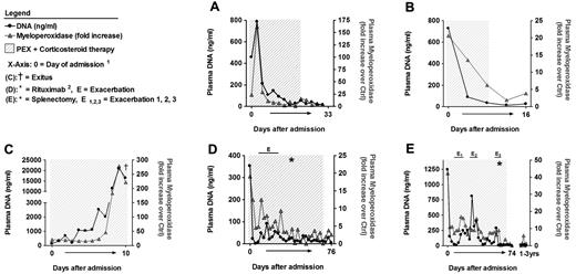 Figure 3. Plasma MPO correlated with DNA levels in TTP patients during therapy. Patient samples and DNA levels are identical to those in Figure 2. MPO levels were quantified, plotted as fold increase over MPO levels of healthy control samples, and compared with plasma DNA. DNA and MPO levels follow similar kinetics in all patients. (1The x-axis not linearly formatted. Data shown are from consecutive plasma samples and the time between plasma sample collections varies. 2Rituximab was given 4 times at weekly intervals.)