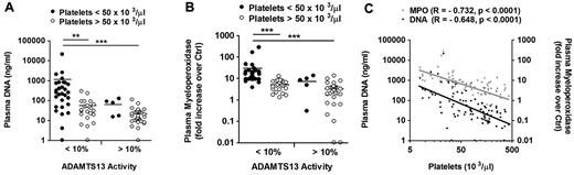 Figure 4. Elevated plasma DNA and MPO levels together with ADAMTS13 deficiency characterize the acute disease state in patients with acquired TTP. Analysis of 100 samples of patients with acquired TTP from the investigational cohort of which DNA, MPO, platelet counts, and ADAMTS13 activity were available. Comparison of ADAMTS13 activity to platelet count and plasma DNA (A) or MPO (B). Plasma DNA and MPO were elevated predominantly in ADAMTS13-deficient patients (< 10%) with thrombocytopenia (< 50 000 platelets/μL). (C) Correlation of plasma DNA and MPO with platelet counts. Both plasma DNA and MPO negatively correlated with the number of circulating platelets (*P < .05, **P < .01, ***P < .001).