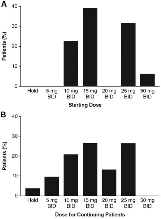 Figure 1. Dose levels for patients enrolled at MDACC in study INCB18424-251. (A) Initial doses were assigned by the clinical study protocol amendment in operation at the time of enrollment. Seventy-nine of 107 patients began dosing with twice-daily regimens ranging from 10 mg BID to 50 mg BID; the proportion of all patients starting with BID doses at a given dose group is shown. (B) Fifty-eight patients remained on study at the time of data analysis; the proportion of patients receiving the indicated BID doses is shown.