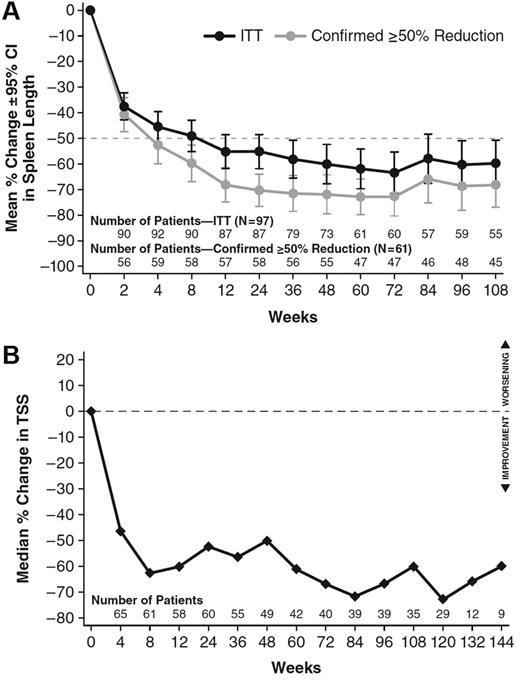 Figure 2. Effect of ruxolitinib on spleen size and myelofibrosis symptoms for patients enrolled at MDACC in study INCB18424-251. (A) Spleen length was measured at each study visit by manual palpation. Mean change from baseline (± SEM) for all 97 patients with palpable spleen at baseline and the 61 patients who demonstrated a ≥ 50% reduction in spleen length, confirmed 12 weeks later, is shown. (B) The modified Myelofibrosis Symptom Assessment Form (MFSAF) was used at serial clinic visits in 71 patients enrolled at MDACC, and a composite score corresponding to the symptoms of abdominal pain and discomfort, itching, night sweats, and bone/muscle pain was determined. The figure depicts the median percentage of change in this total symptom score over time.