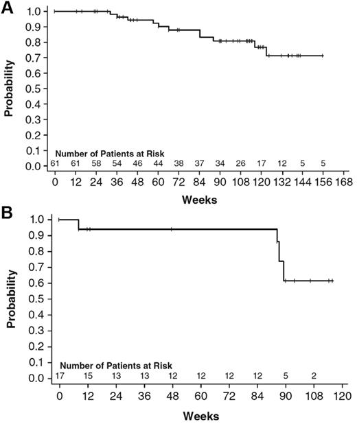 Figure 3. Duration of spleen size reduction measured by palpable spleen length, or MRI/CT-imaged volume for patients enrolled at MDACC in study INCB18424-251. (A) The duration of a ≥ 50% reduction in palpable spleen length was estimated using the Kaplan-Meier method based on the 61 patients who exhibited a confirmed ≥ 50% reduction in palpable spleen length. The horizontal axis represents the time from onset of response. Patients could begin responding at any time; therefore, “weeks from onset” does not correspond to weeks in the study. Twenty-eight of 61 patients lost the response (date of first observation of spleen length reduction < 25% from baseline) before the analysis date. The median duration of response was estimated to be 166 weeks. (B) The duration of a ≥ 35% reduction in spleen volume was estimated using the Kaplan-Meier method based on the 17 patients who had a ≥ 35% reduction from baseline. The horizontal axis represents the time from onset of response. Patients could begin responding at any time; therefore, “weeks from onset” does not correspond to weeks in the study. Seven of 17 patients lost the response (defined by the first date with < 10% reduction from baseline) before the analysis date. The median duration of response was estimated to be 93 weeks, but note this estimate was based on few events in a small population.