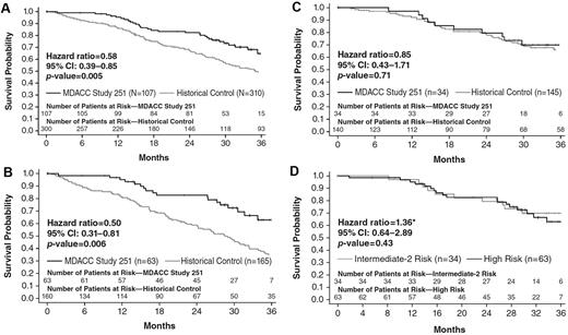 Figure 4. Kaplan-Meier comparison of overall survival between patients at MDACC in study INCB18424-251 and the historical control population. (A) Kaplan-Meier plot of overall survival for ruxolitinib-treated and historical control patients, with HR, 95% CI, and P value, adjusted for baseline IPSS risk status. There were 33 deaths in the ruxolitinib-treated group (N = 107) and 187 deaths in the control group (N = 310). (B) Kaplan-Meier plot of overall survival for ruxolitinib-treated and historical control patients designated as high risk according to the IPSS. There were 21 deaths in the high-risk ruxolitinib-treated group (N = 63) and 111 deaths in the control group (N = 165). (C) Kaplan-Meier plot of overall survival for ruxolitinib-treated and historical control patients designated as intermediate-2 according to the IPSS. There were 10 deaths in the intermediate-2 risk ruxolitinib-treated group (N = 34) and 76 deaths in the control group (N = 145). (D) Kaplan-Meier plot of overall survival for ruxolitinib-treated patients at MDACC in study INCB18424-251 designated as high risk and intermediate-2 according to the IPSS. *Hazard ratio >1 favors intermediate-2 risk group.