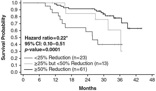 Figure 5. Kaplan-Meier analysis of overall survival (in months) of patients enrolled at MDACC in study INCB18424-251 by degree of spleen length reduction. Patients were analyzed in 3 groups: patients who exhibited confirmed response of ≥ 50% reduction of palpable spleen length (n = 61), patients who exhibited confirmed response of > 25% but < 50% reduction in palpable spleen length (n = 13), and patients who exhibited confirmed < 25% reduction in palpable spleen length (n = 23). *Comparison of < 25% reduction to ≥ 50% reduction.