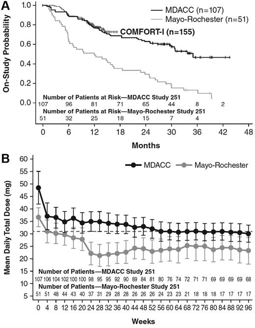 Figure 6. Comparison of discontinuation rates and mean ruxolitinib dosing over time in study INCB18424-251. (A) Kaplan-Meier estimates of discontinuation rates in patients enrolled from MDACC and Mayo Clinic Rochester. At 6 months, discontinuations at the Mayo Clinic Rochester were much higher than those observed at the MDACC Center. (B) Mean total daily dose of ruxolitinib at the MDACC was much higher than that for patients enrolled at the Mayo Clinic Rochester and was similar to the mean total daily dose of ruxolitinib in COMFORT-I (31 mg).