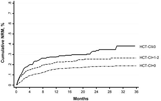 Figure 1. NRM cumulative incidence by HCT-CI score group.