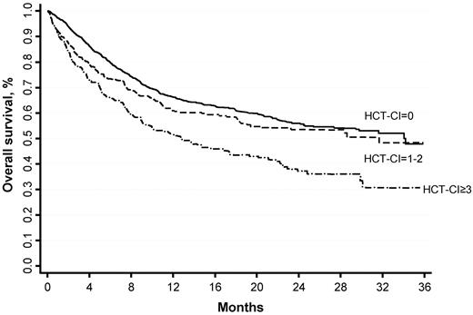 Figure 2. OS by HCT-CI score group.