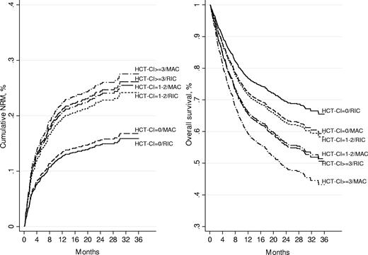 Figure 3. OS and NRM stratified for reduced intensity conditioning (RIC), myeloablative conditioning (MAC), and HCT-CI after Cox (OS) or competing-risk regression (NRM) adjustment for all the variables presented in Table 2.
