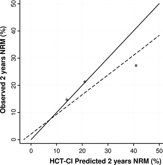 Figure 4. Correlation between predicted and observed NRM rates in the low-, intermediate-, and high-risk HCT-CI score groups. The solid line represents the correlation under the hypothesis of a perfect fit between the HCT-CI predicted and observed NRM in the 3 score groups; and the dashed line, the actual observed fit (recalibrated HCT-CI predictions).